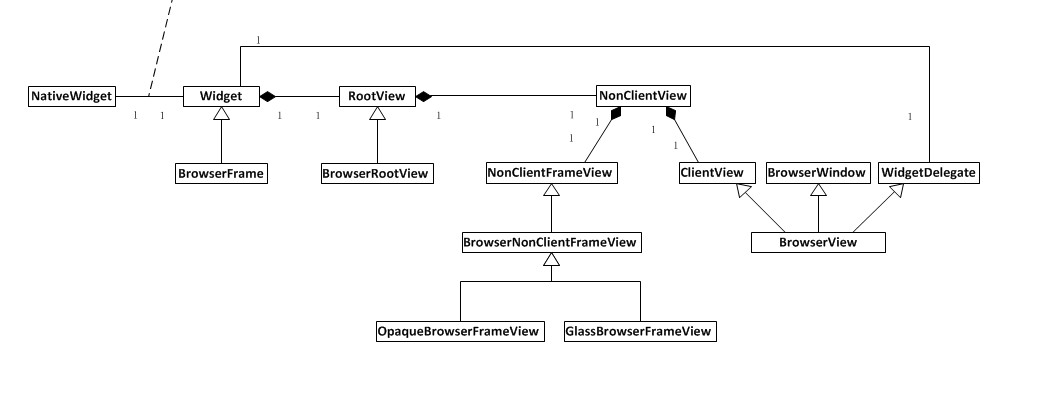 chromium ui hierarchy